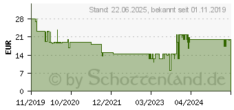 Preistrend für SKROSS 1.302423 Reiseladeadapter
