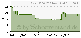 Preistrend fr SKROSS 1.302423 Reiseladeadapter