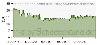 Preistrend fr TFA DOSTMANN Funk-Wetterstation Life Funk-Wetterstation Vorhersage fr 12 bis 24 Stunden (35.1153.02)