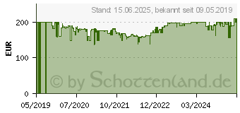 Preistrend fr NEXTBASE 422GW Dashcam Blickwinkel horizontal max.=140 12 V, 24V (NBDVR422GW)