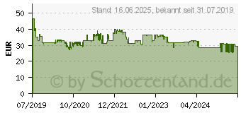 Preistrend fr BOSCH Kreissgeblatt Standard for Aluminium, 190x2/1.5x20, 56 Zhne (2608837769)