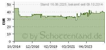 Preistrend fr BOSCH Entsorgungsbeutel fr GAS Sauger (2607432043)