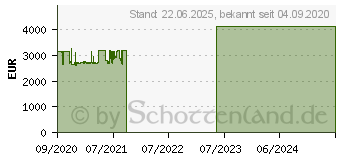 Preistrend fr Lenovo ThinkPad P1 G3 (20TH001AGE)