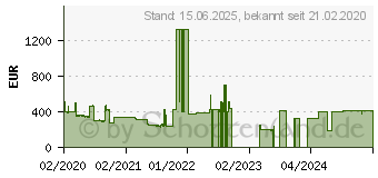 Preistrend fr DELL 400-BDOZ - 480 GB - 2.5 - 6 Gbit/s