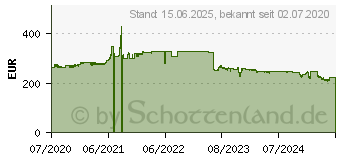 Preistrend fr ZYXEL WAX510D, Wi-Fi 6, 574Mbps (2.4GHz), 1201Mbps (5GHz) Access Point (WAX510D-EU0101F)