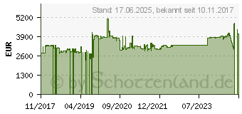 Preistrend fr TANDBERG Data 12TB/30TB LTO8 SAS ext HH Kit - (TD-LTO8XSA)