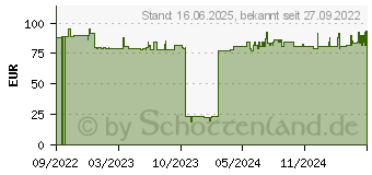 Preistrend fr MAKITA BL1860B Werkzeug-Akku 18V, 6.0Ah, Li-Ionen, bulk (197422-4)