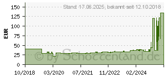 Preistrend fr LENCO KCR-11 Kchenradio UKW Wei