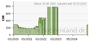 Preistrend fr ROWENTA RH9021 Air Force 360 Max (wei/silber/blau) (RH9021WO)