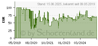 Preistrend fr NEXTBASE NBDVRS2RFCW fr 322GW, 422GW, 522GW und 622GW Innenraumkamera 568