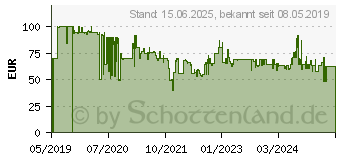 Preistrend fr NEXTBASE NBDVRS2RFCZ fr 322GW, 422GW, 522GW und 622GW Rcksichtkamera 568