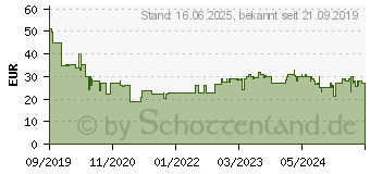 Preistrend fr GRUNDIG Dampfbgeleisen 2200W pu/bk- GMS2950 (SI4850) (SI 4850)