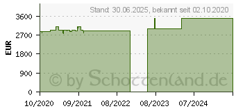 Preistrend fr Lenovo ThinkPad P15 G1 (20ST003CGE)