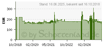 Preistrend fr COMFEE MDDF-20DEN7 Luftentfeuchter, 20 Liter / 24 Stunden (10000651)