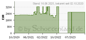 Preistrend fr Lenovo ThinkPad P15 G1 (20ST003PGE)