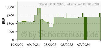 Preistrend fr Lenovo ThinkPad P15 G1 (20ST000BGE)