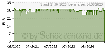 Preistrend fr SEGA Total War: Warhammer - Savage Edition PC USK: 12 (1059080)