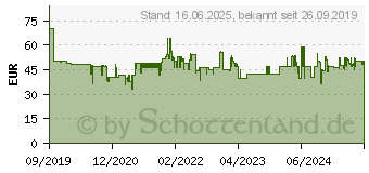 Preistrend fr MEDISANA AG medisana HP 630 Heizkissen grau 100 Watt (61158)