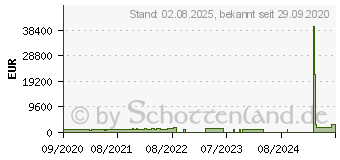 Preistrend fr 3.75TB Synology SAT5384 NAS SSD (SAT5200-3840G)