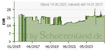 Preistrend fr GEDORE 6670050 3114 13 Klauenschlssel 13mm