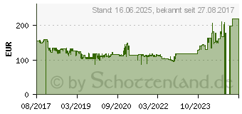 Preistrend fr BOSCH 8220-2/45 C/N Multifunktionswerkzeug inkl. Zubehr (F0138220JF)