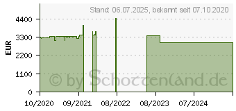 Preistrend fr Lenovo ThinkPad T15g G1 (20UR001GGE)