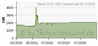 Preistrend fr Lenovo ThinkPad P17 G1