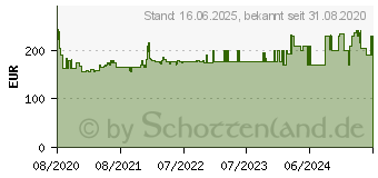 Preistrend fr BOSCH Professional GSB 12V-35 -Akku-Schlagbohrmaschine inkl. 2. Akku (06019J9000)