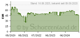 Preistrend fr LEDLENSER H5R Core Stirnlampen (502121)