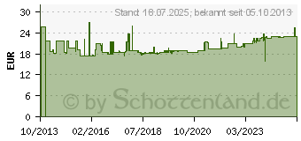 Preistrend fr BESSEY Schraubzwinge classiX silber/rot, 200 / 100 5.000 N 1592887 (GS20)