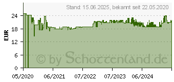 Preistrend fr HAMA Aktenvernichter Basic S6 (00050541)