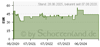 Preistrend fr SOFTWIN BDF TS2021 5U - Software, Total Security 2021, 5 Gerte (20-04764)