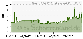 Preistrend fr GEDORE Schraubendrehereinsatz 1/4 lang Innen-6-kant 4 mm (1933264)