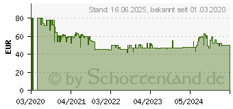 Preistrend fr BRAUN BUA6350EU Oberarm Blutdruckmessgert