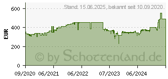 Preistrend fr ZYXEL WAX610D - Funkbasisstation - GigE, 2.5 GigE, 802.11ax - Wi-Fi - Dualband (WAX610D-EU0101F)