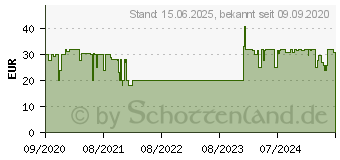 Preistrend fr Sharkoon Skiller SGH30