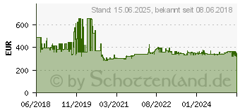 Preistrend fr FSP Fortron Champ 2K Tower USV 2000 VA (PPF16A1905)