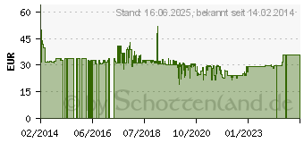 Preistrend fr HUMAX Quad-LNB 143-B Teilnehmer-Anzahl: 4 Feedaufnahme: 40 mm vergoldete Anschlsse (L1941)