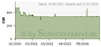 Preistrend fr BURG WCHTER Mbeleinsatztresor Home-Safe H 240 E