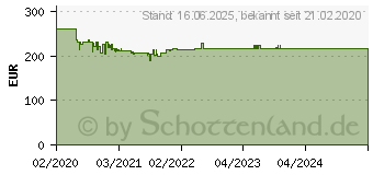 Preistrend fr BURG WCHTER Mbeleinsatztresor Home-Safe H 210 S