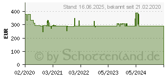 Preistrend fr BURG WCHTER Mbeleinsatztresor Home-Safe H 240 S