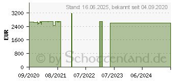 Preistrend fr Lenovo ThinkPad X1 Extreme G3 (20TK000AGE)