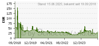 Preistrend fr TeamGroup MS30 M.2 2280 SATA SSD