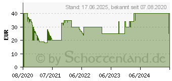 Preistrend fr SOFTWIN BDF IS2021 5U - Software, Internet Security 2021, 5 Gerte (20-04761)