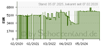 Preistrend fr KYOCERA Ecosys P4060dn - Kyocera 5-Sterne-Partner (1102RS3NL0)