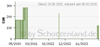 Preistrend fr AVM FRITZ!Box 7582 (20002760)