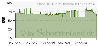 Preistrend fr GEDORE Einsteckumschaltknarre 1/2 SE 9x12 (7687230)