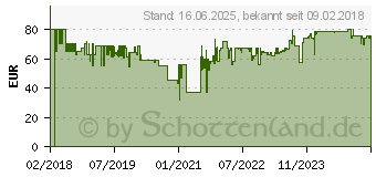 Preistrend fr OEHLBACH Scope Vision Passive DVB-T/T2-Dachantenne Auenbereich Wei (8010)