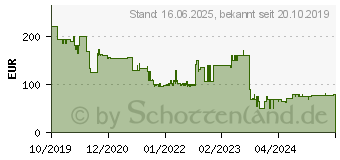 Preistrend fr GRAEF Salita Espressomaschine mit Siebtrger Rot 1400W (ES403EU)