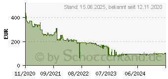 Preistrend fr SanDisk SSD Extreme Portable